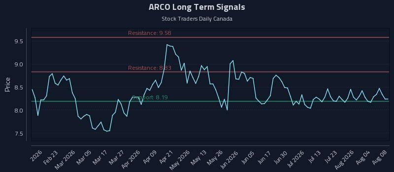 ARCO Long Term Analysis for August 8 2026