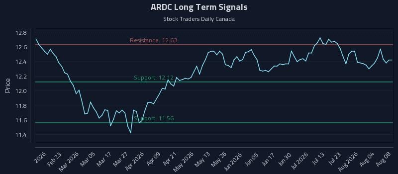 ARDC Long Term Analysis for August 8 2026 ARDC Long Term Analysis for August 8 2026