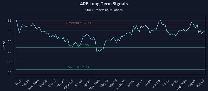 ARE Long Term Analysis for August 8 2026 ARE Long Term Analysis for August 8 2026