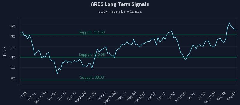 ARES Long Term Analysis for August 8 2026 ARES Long Term Analysis for August 8 2026