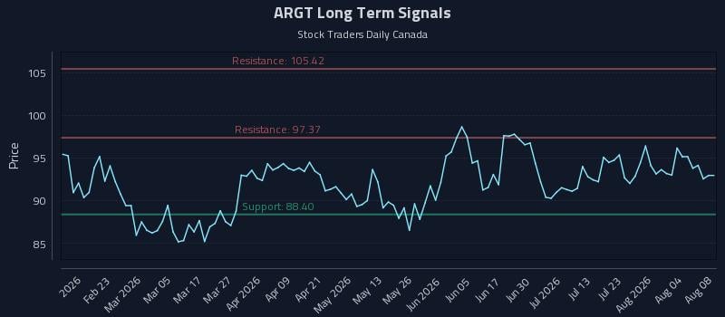 ARGT Long Term Analysis for August 8 2026 ARGT Long Term Analysis for August 8 2026