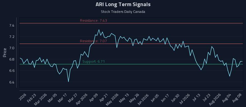ARI Long Term Analysis for August 8 2026