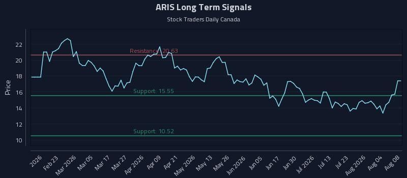 ARIS Long Term Analysis for August 8 2026