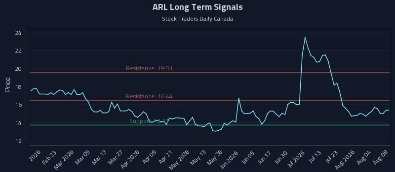 ARL Long Term Analysis for August 8 2026 ARL Long Term Analysis for August 8 2026