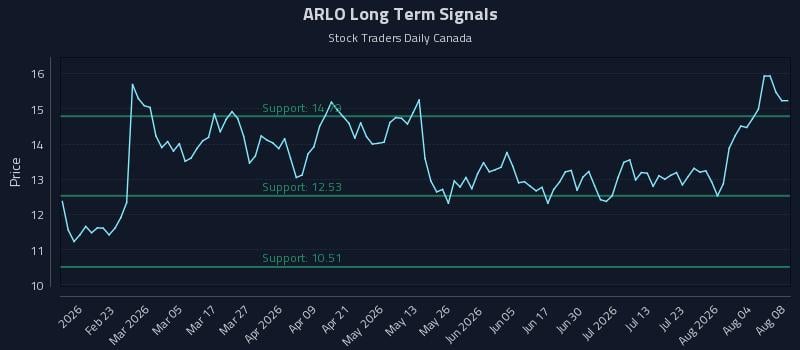 ARLO Long Term Analysis for August 8 2026 ARLO Long Term Analysis for August 8 2026