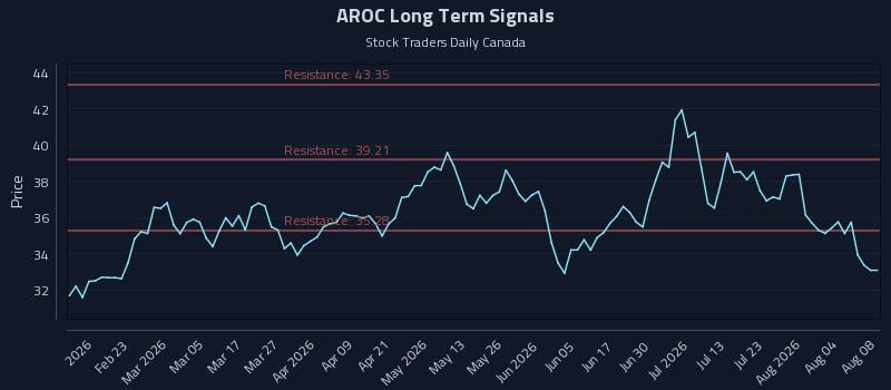 AROC Long Term Analysis for August 8 2026 AROC Long Term Analysis for August 8 2026