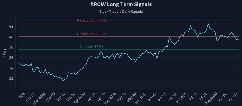 AROW Long Term Analysis for August 8 2026 AROW Long Term Analysis for August 8 2026
