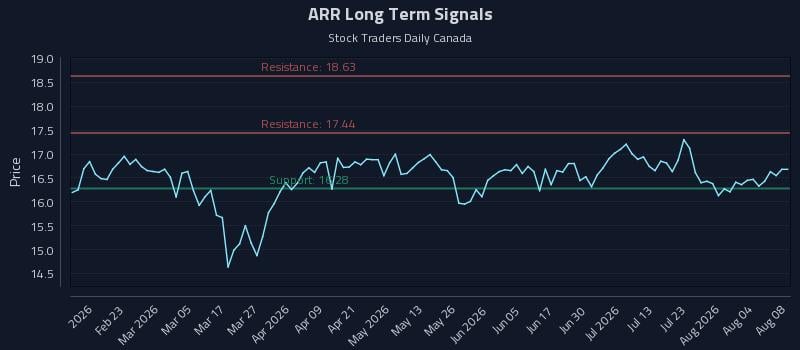 ARR Long Term Analysis for August 8 2026