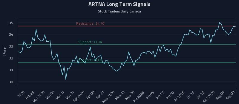 ARTNA Long Term Analysis for August 8 2026
