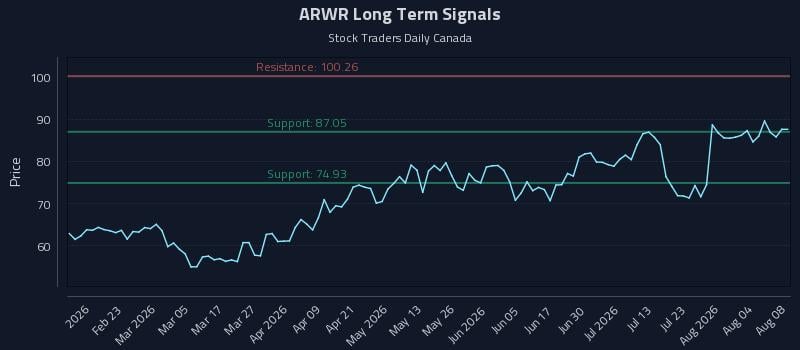 ARWR Long Term Analysis for August 8 2026