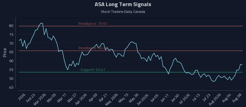 ASA Long Term Analysis for August 8 2026 ASA Long Term Analysis for August 8 2026
