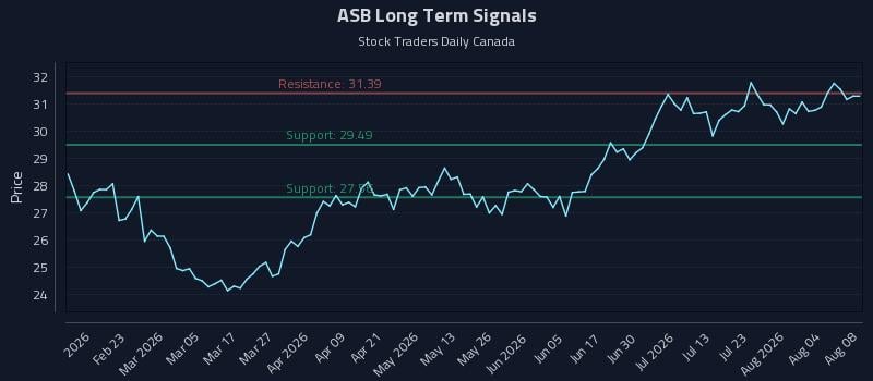 ASB Long Term Analysis for August 9 2026