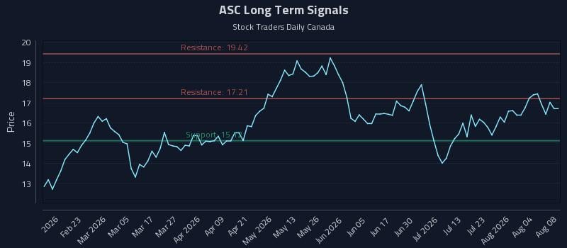 ASC Long Term Analysis for August 9 2026 ASC Long Term Analysis for August 9 2026