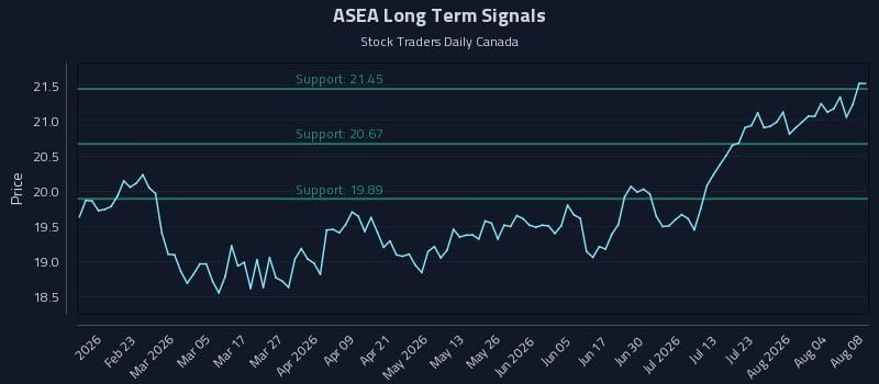 ASEA Long Term Analysis for August 9 2026