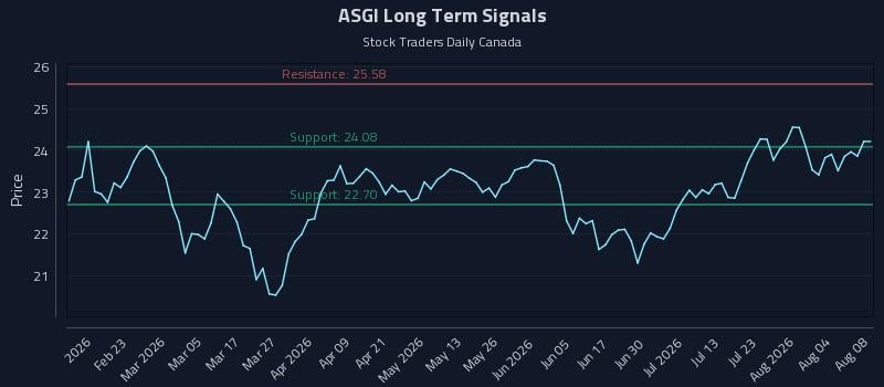 ASGI Long Term Analysis for August 9 2026
