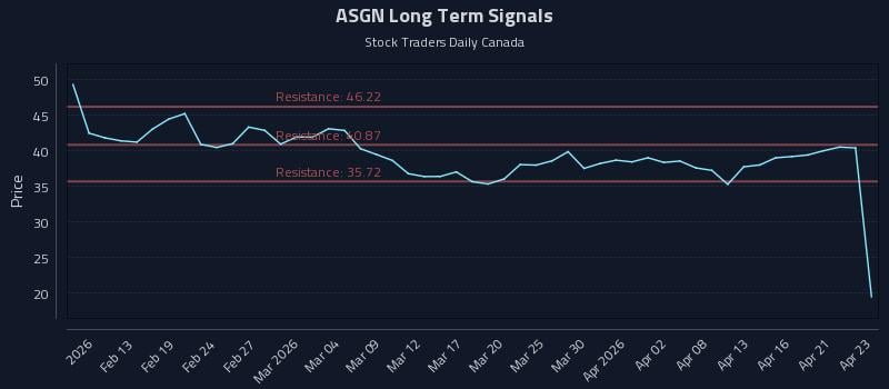 ASGN Long Term Analysis for August 9 2026