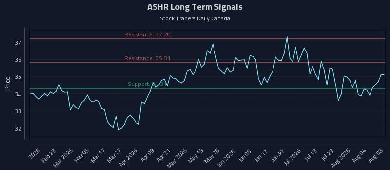 ASHR Long Term Analysis for August 9 2026