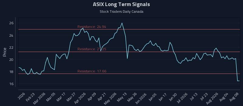 ASIX Long Term Analysis for August 9 2026 ASIX Long Term Analysis for August 9 2026