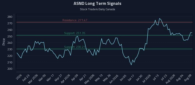 ASND Long Term Analysis for August 9 2026 ASND Long Term Analysis for August 9 2026