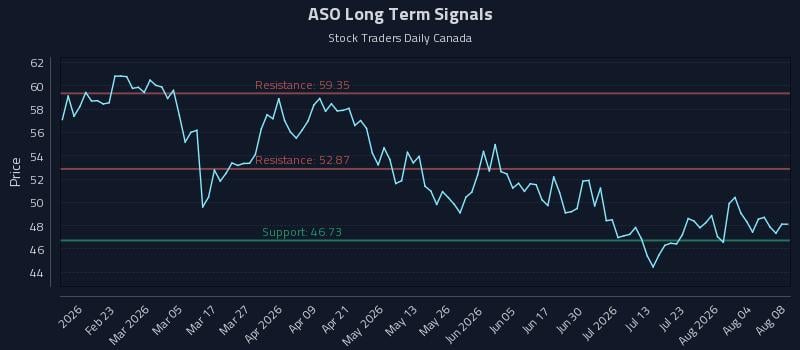 ASO Long Term Analysis for August 9 2026 ASO Long Term Analysis for August 9 2026