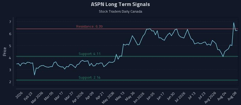 ASPN Long Term Analysis for August 9 2026 ASPN Long Term Analysis for August 9 2026