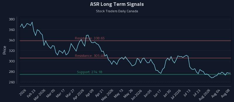 ASR Long Term Analysis for August 9 2026 ASR Long Term Analysis for August 9 2026