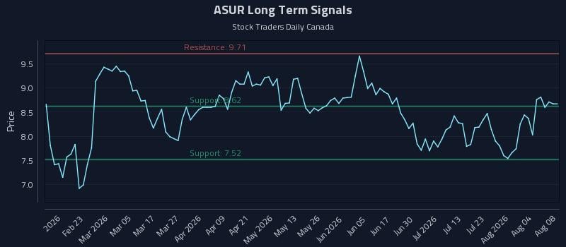 ASUR Long Term Analysis for August 9 2026 ASUR Long Term Analysis for August 9 2026