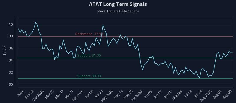 ATAT Long Term Analysis for August 9 2026 ATAT Long Term Analysis for August 9 2026