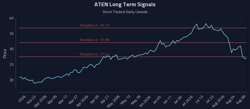 ATEN Long Term Analysis for August 9 2026