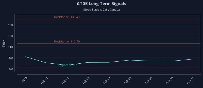 ATGE Long Term Analysis for August 9 2026 ATGE Long Term Analysis for August 9 2026
