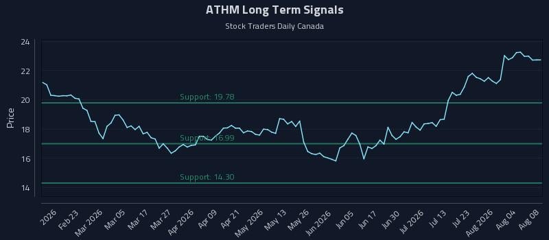 ATHM Long Term Analysis for August 9 2026 ATHM Long Term Analysis for August 9 2026