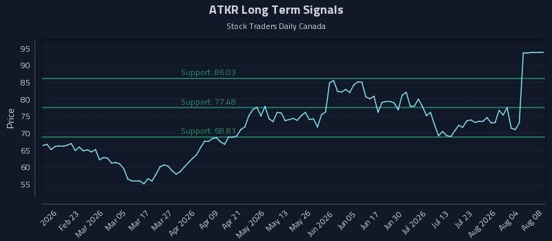 ATKR Long Term Analysis for August 9 2026