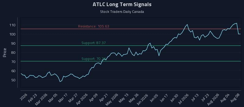 ATLC Long Term Analysis for August 9 2026