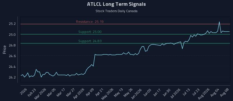 ATLCL Long Term Analysis for August 9 2026 ATLCL Long Term Analysis for August 9 2026