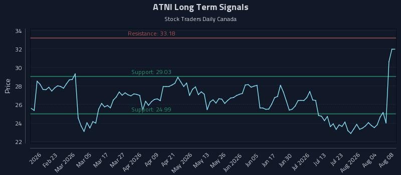 ATNI Long Term Analysis for August 9 2026