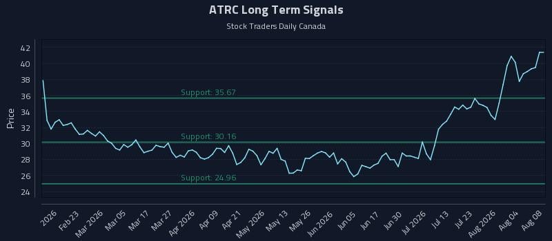 ATRC Long Term Analysis for August 9 2026
