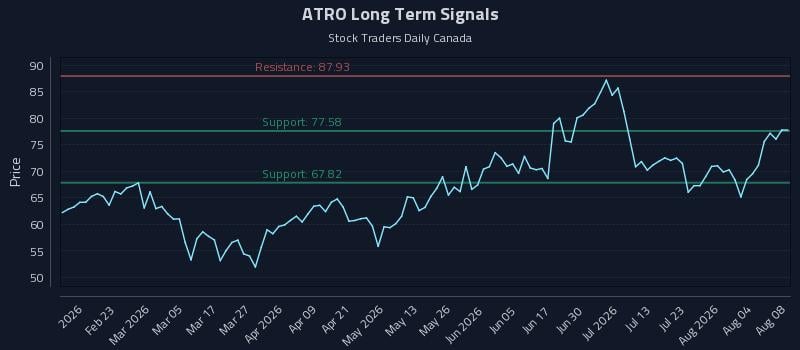 ATRO Long Term Analysis for August 9 2026 ATRO Long Term Analysis for August 9 2026