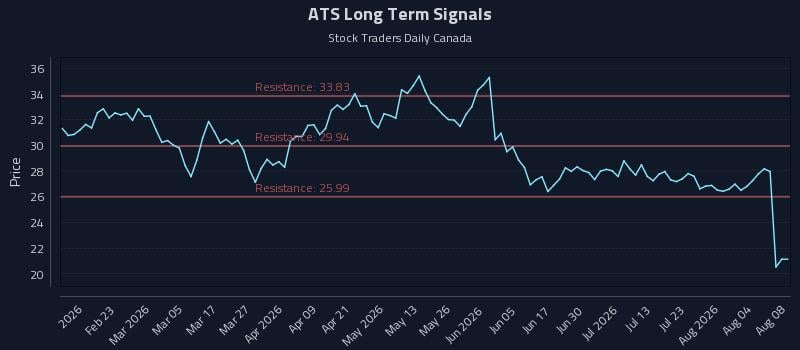 ATS Long Term Analysis for August 9 2026 ATS Long Term Analysis for August 9 2026