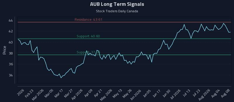 AUB Long Term Analysis for August 9 2026 AUB Long Term Analysis for August 9 2026