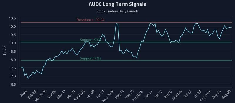 AUDC Long Term Analysis for August 9 2026 AUDC Long Term Analysis for August 9 2026