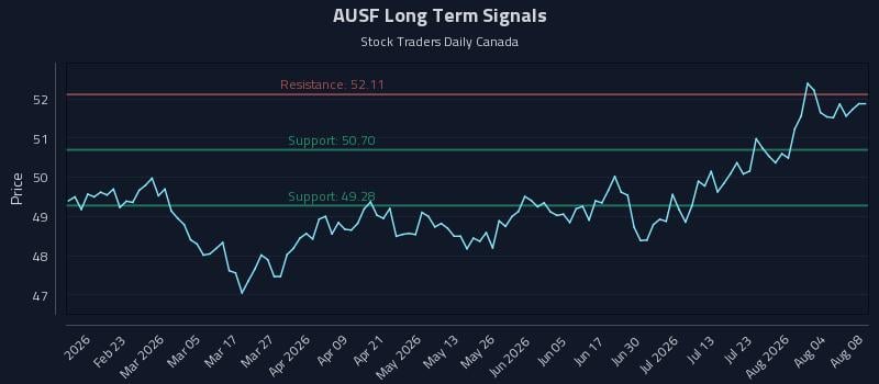 AUSF Long Term Analysis for August 9 2026 AUSF Long Term Analysis for August 9 2026