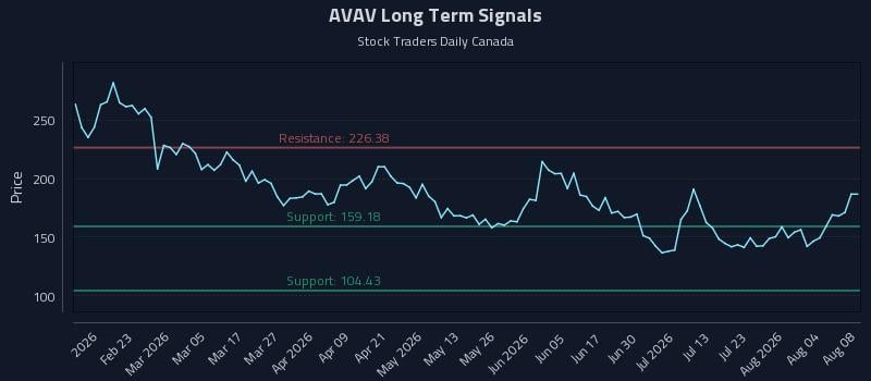 AVAV Long Term Analysis for August 9 2026 AVAV Long Term Analysis for August 9 2026