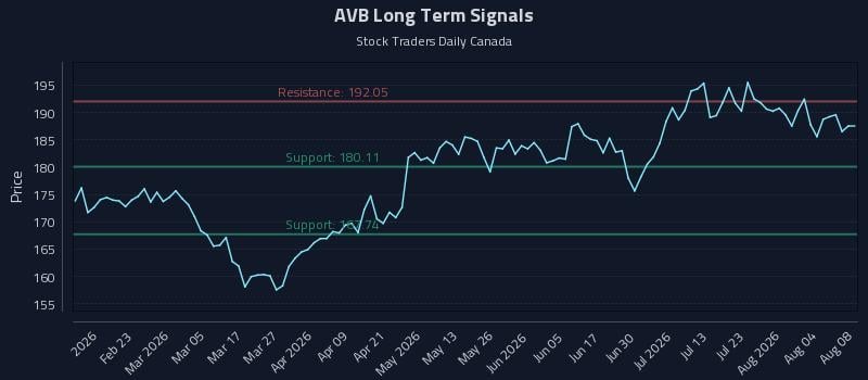 AVB Long Term Analysis for August 9 2026 AVB Long Term Analysis for August 9 2026