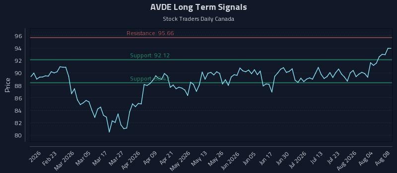 AVDE Long Term Analysis for August 9 2026 AVDE Long Term Analysis for August 9 2026