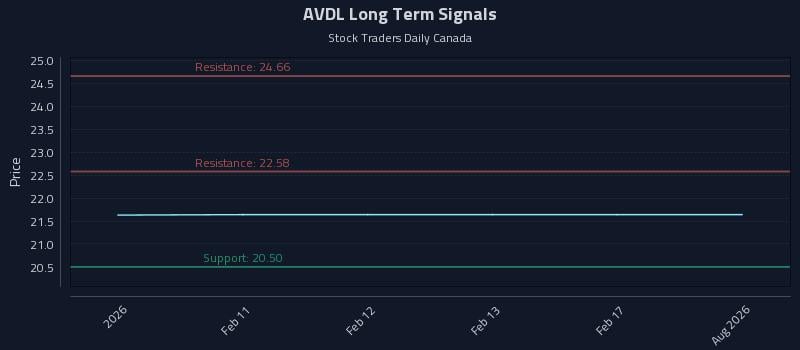 AVDL Long Term Analysis for August 9 2026 AVDL Long Term Analysis for August 9 2026