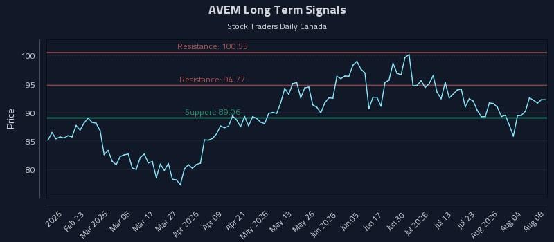 AVEM Long Term Analysis for August 9 2026 AVEM Long Term Analysis for August 9 2026