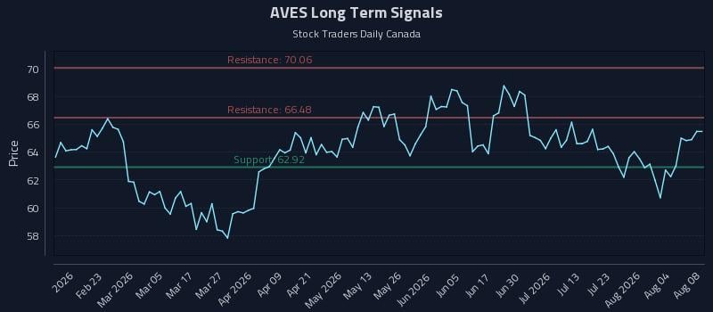 AVES Long Term Analysis for August 9 2026 AVES Long Term Analysis for August 9 2026