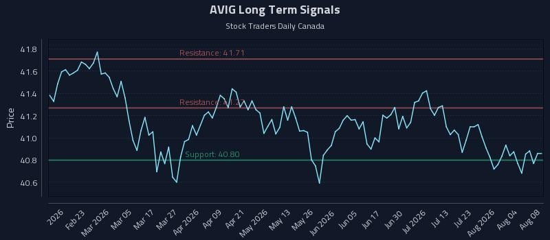 AVIG Long Term Analysis for August 9 2026 AVIG Long Term Analysis for August 9 2026