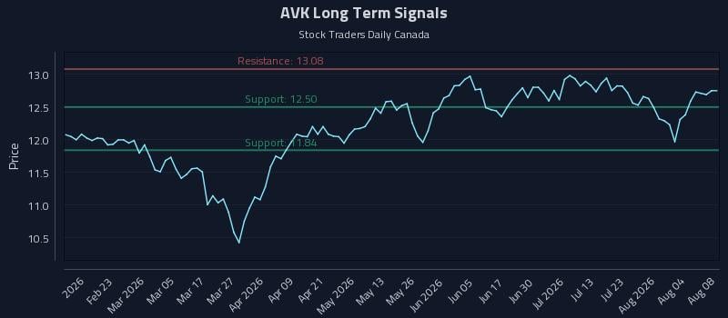 AVK Long Term Analysis for August 9 2026