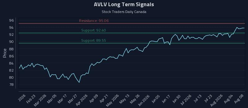AVLV Long Term Analysis for August 9 2026